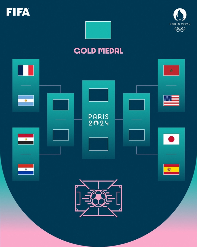 ผลการจับสลากรอบ 8 ทีมสุดท้าย ฟุตบอลชายโอลิมปิก ออกมาแล้ว!